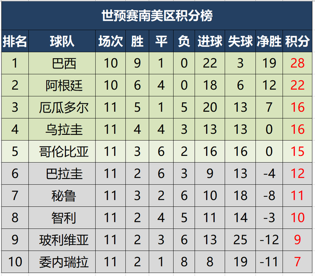 世预赛南美区-世预赛南美区积分榜最新!