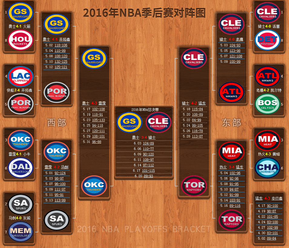 nba季后赛总得分榜-NBA季后赛总得分榜虎扑!