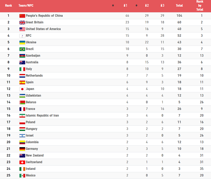 残奥会金牌榜-2022年北京冬奥会残奥会金牌榜!