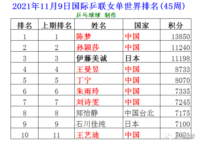 世界乒乓球男单排名-世界乒乓球男单排名怎么算的!