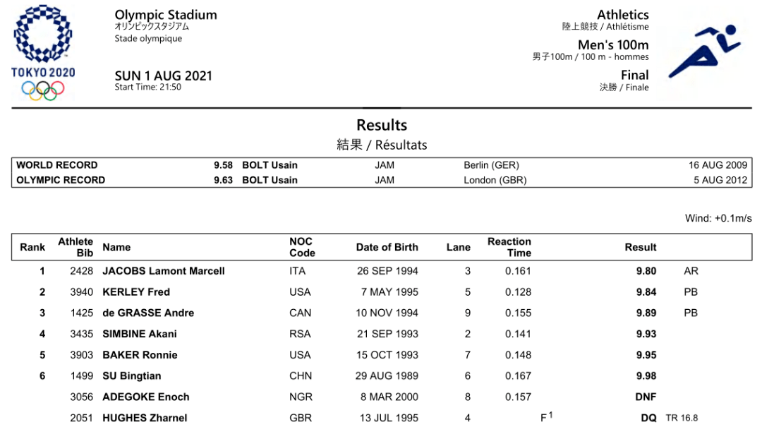 东京奥运会百米决赛成绩-2020东京奥运会百米决赛成绩!