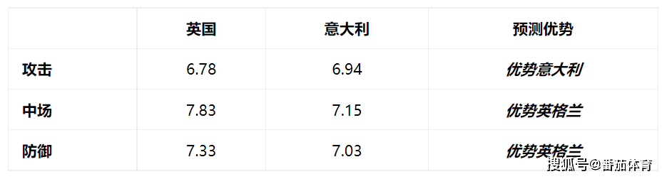 英格兰vs意大利比分预测-英格兰vs意大利比分预测黄健翔!