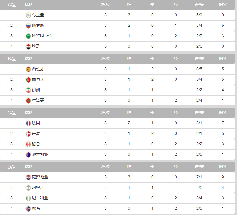 世界杯2018积分榜-世界杯积分榜2018最新!
