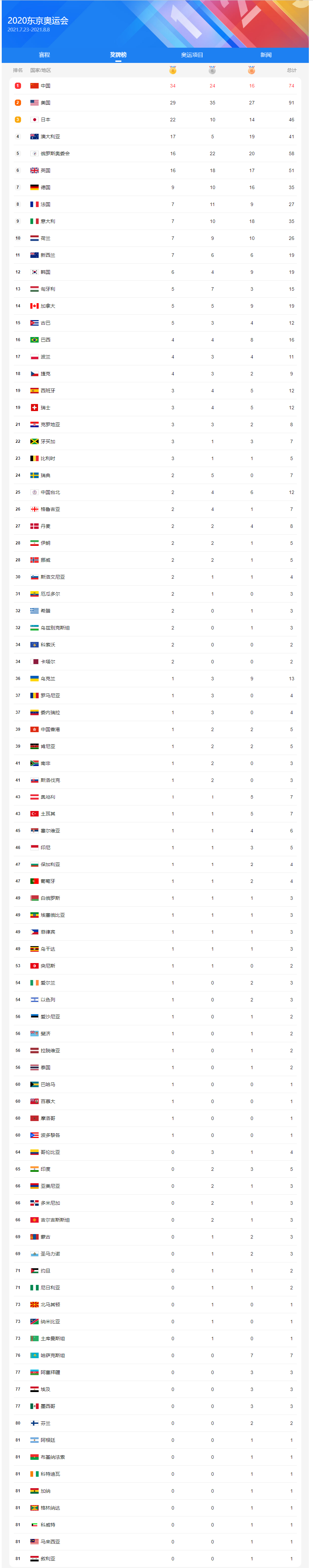 2021年东京奥运会中国奖牌榜-2021年东京奥运会中国奖牌榜预测!