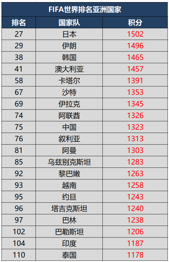 国足世界排名下降-国足世界排名下跌两名!