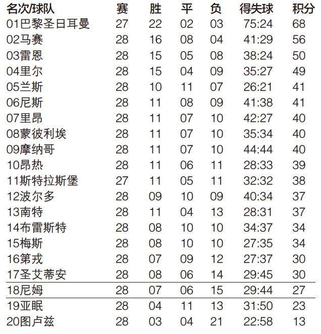 法甲积分榜-法乙积分榜新浪!