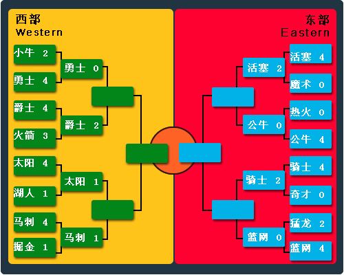 nba季后赛对阵关系-nba季后赛对阵关系2019!