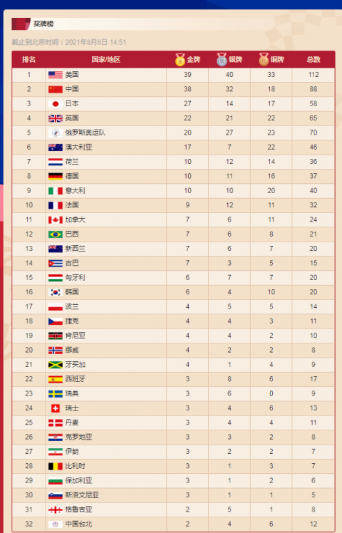 东京奥运奖牌榜-东京奥运奖牌榜最新排名!