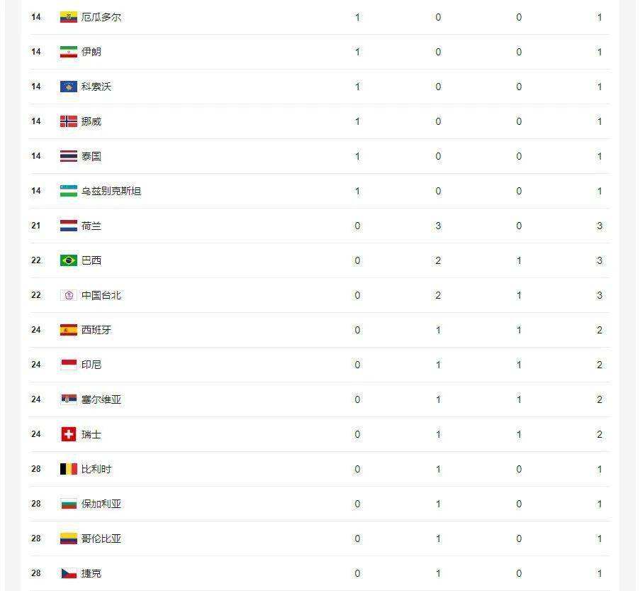 奥运会奖牌榜排名-2022年奥运会奖牌榜排名!