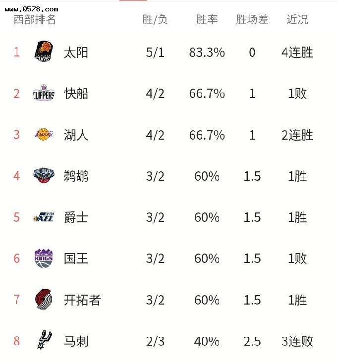 nba战况-nba战况排名!