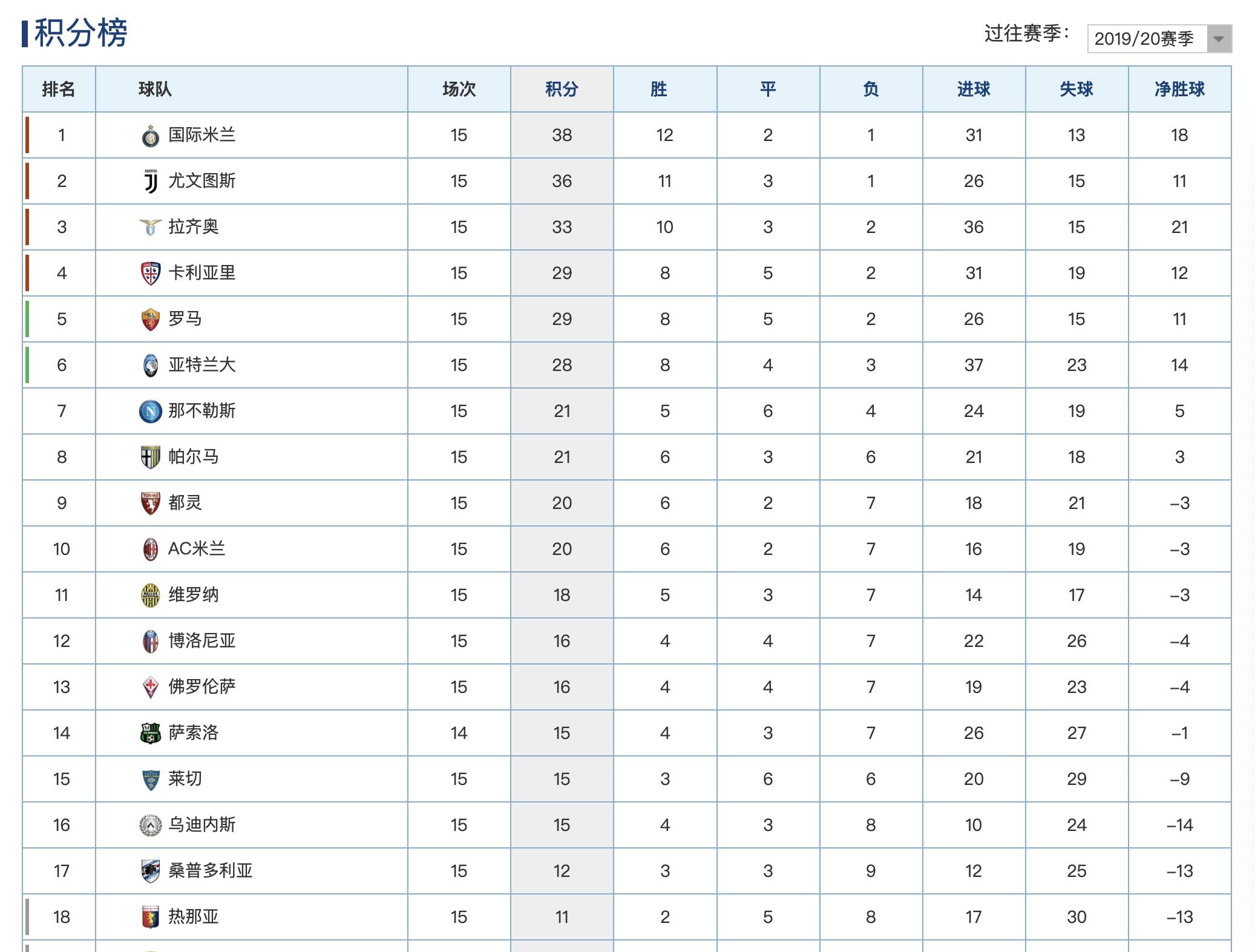 2012意甲积分榜-意甲2012一2013积分榜!