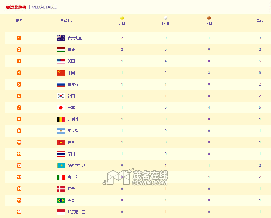 2016年奥运会金牌榜-2016年奥运会金牌榜单的短视频!