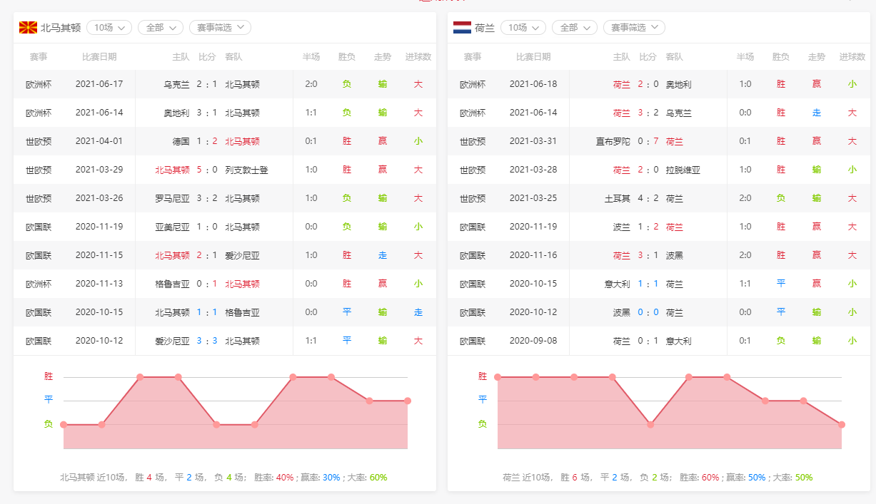 荷兰VS北马其顿比分预测-荷兰vs北马其顿比分预测乌克兰!