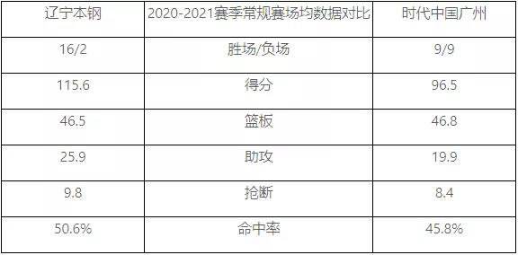 cba季后赛赛程安排2020-cba季后赛赛程安排20202021辽宁!