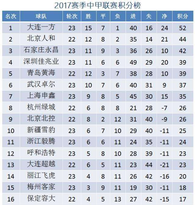 中甲积分榜最新排名-中甲积分榜最新排名超!