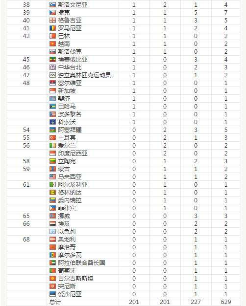 2016里约奥运会金牌榜-2016里约奥运会金牌榜信息!