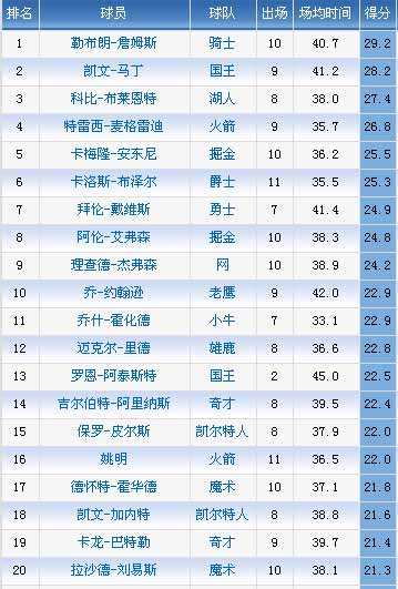 最新nba总得分榜-最新nba总得分排行榜!