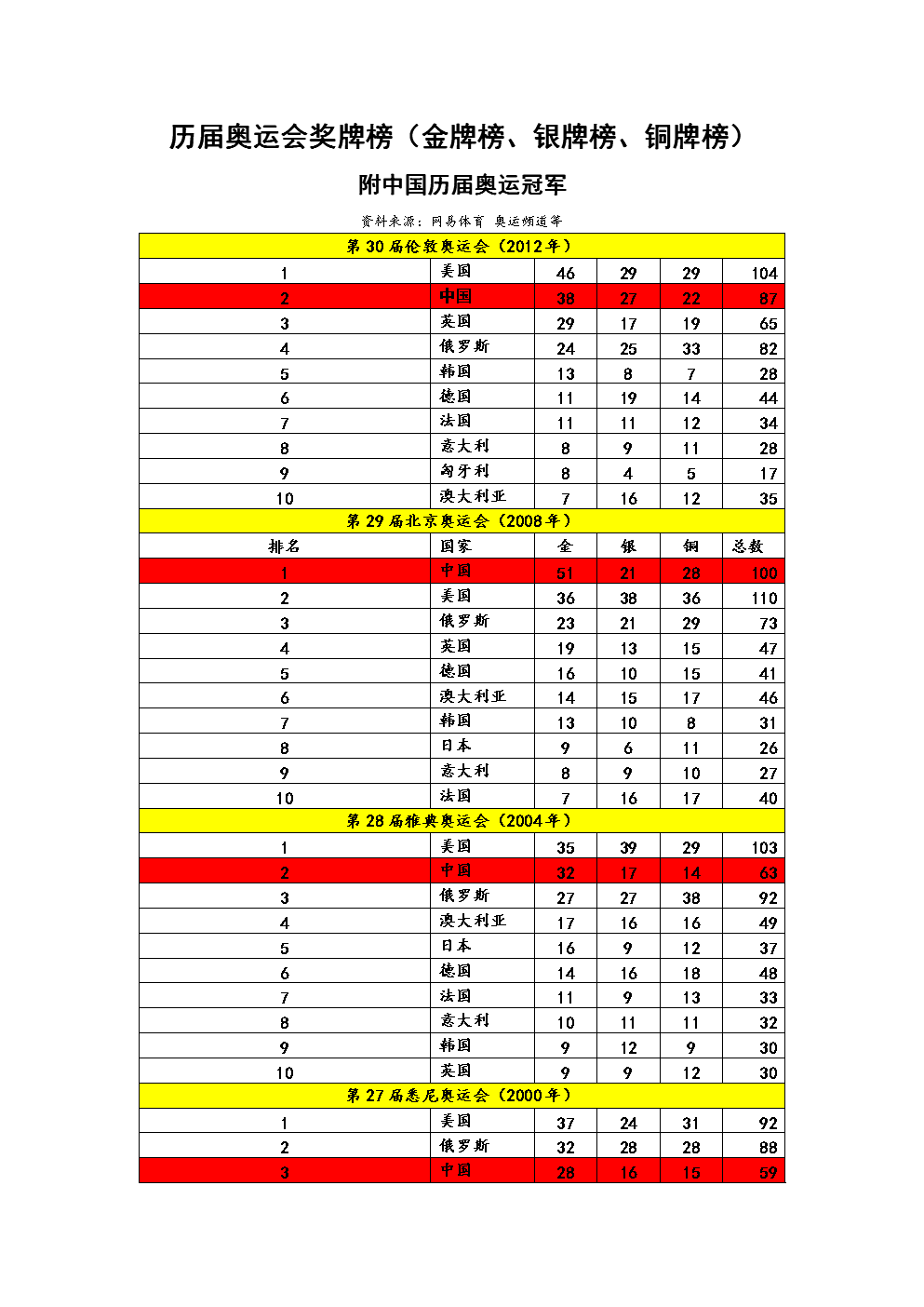 全运奖牌榜-全运奖牌榜2021预测!