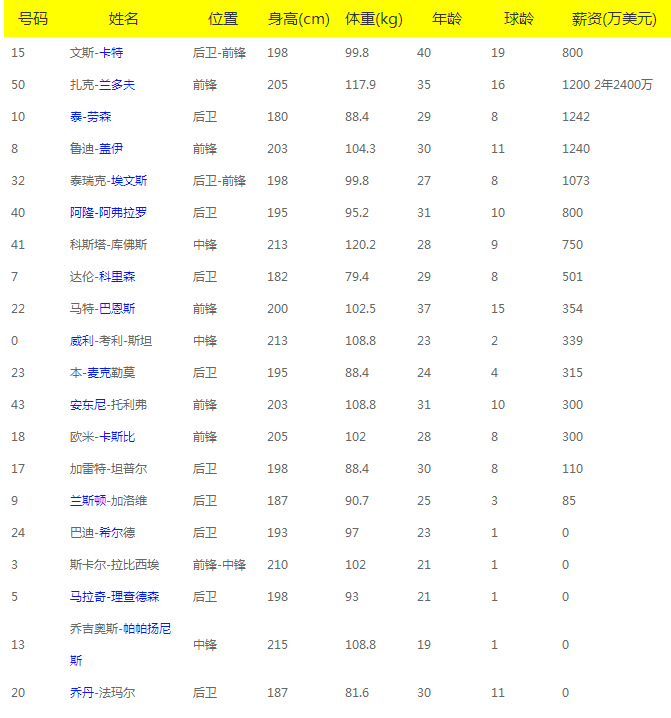 nba球员年薪-NBA球员年薪排行榜!