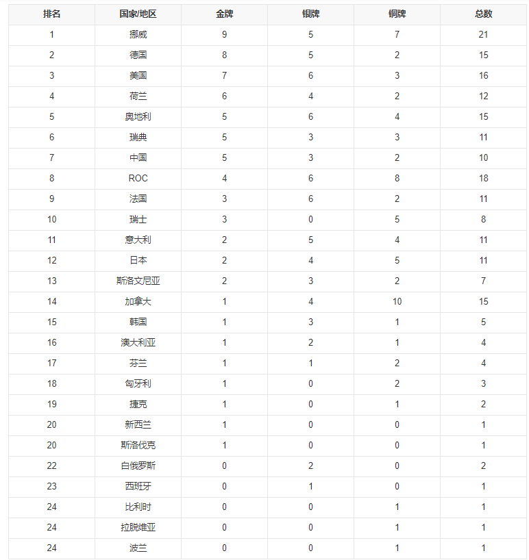 2022冬奥会奖牌-2022冬奥会奖牌榜排名!