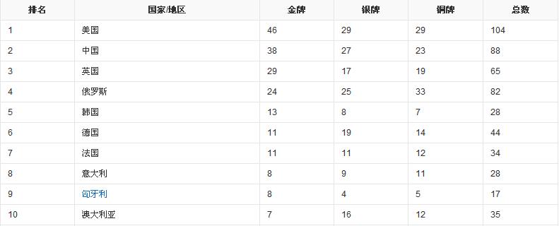 伦敦奥运会中国奖牌榜-伦敦奥运会中国奖牌榜名单!