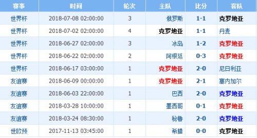 苏格兰VS克罗地亚比分预测-苏格兰vs克罗地亚比分预测9!