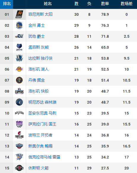 nba最新战况-nba最新战况数据!