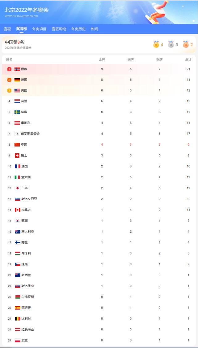 2022冬奥金牌榜-2022冬奥金牌榜中国!