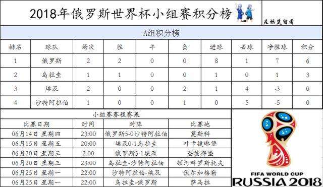 世界杯预选赛积分榜-世界杯预选赛积分榜最新排名!