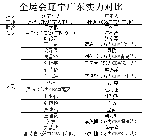 辽宁VS广东全运会直播-辽宁vs广东全运会直播时间!