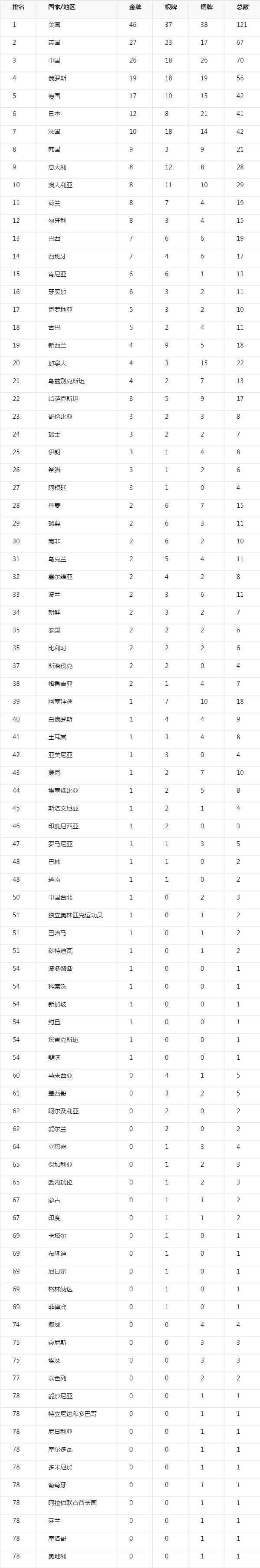 奥运会金牌数-第30届奥运会金牌数!