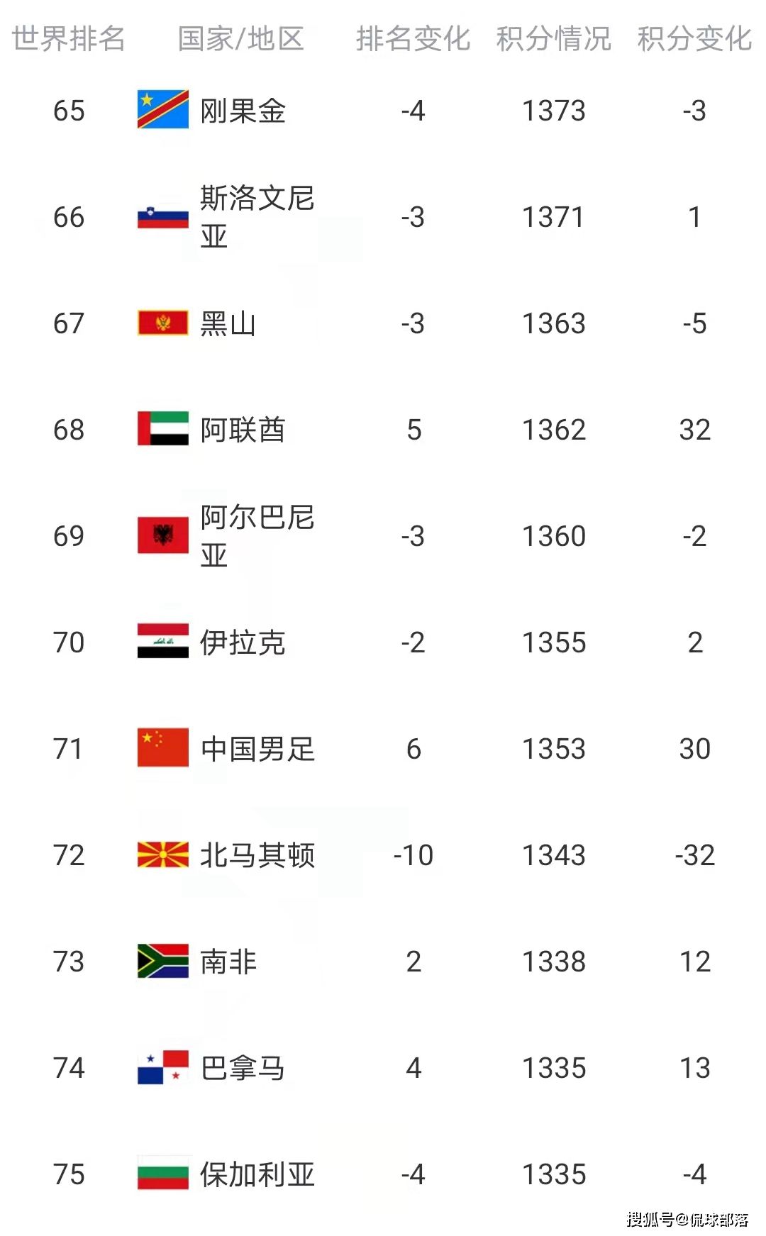 国足世界排名第71位-国足最新世界排名上升3位排第65位!