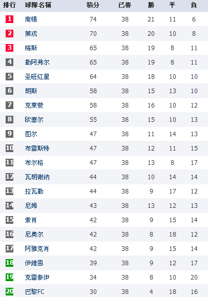 各国足球联赛积分榜-欧洲国家足球联赛积分榜!