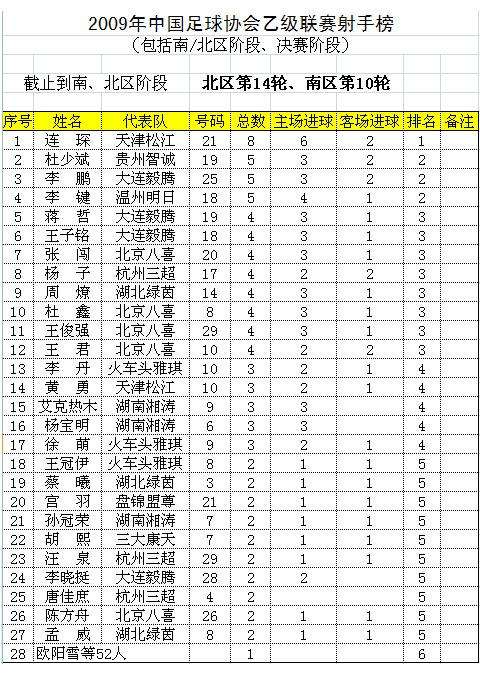 西甲射手榜排名-西甲历史射手榜最新排名!