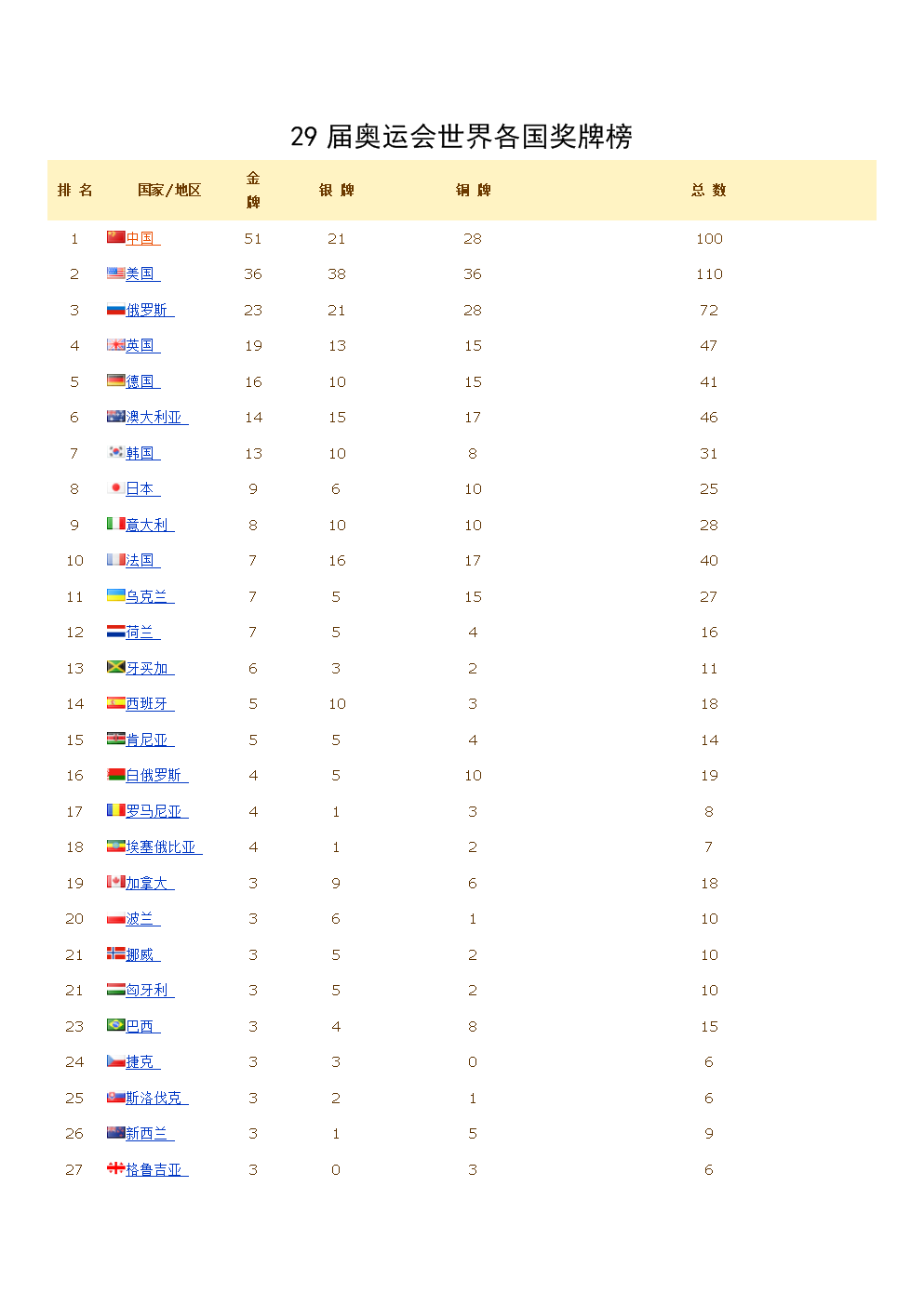 第28届奥运会奖牌榜-第28届奥运会中国奖牌!