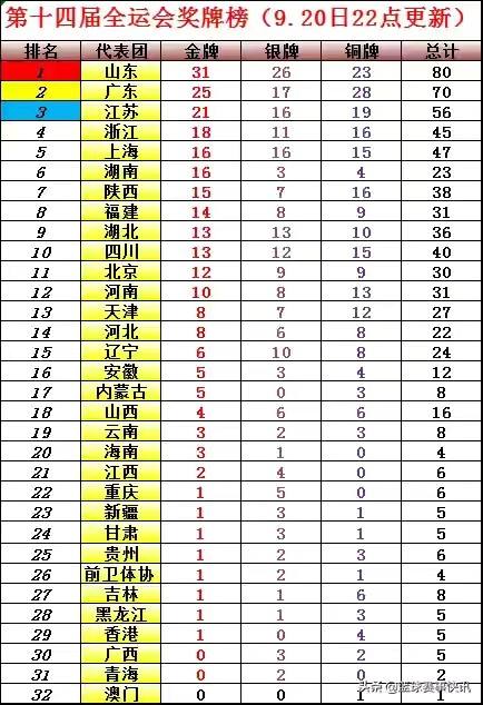 全运会奖牌榜最新消息，全运会奖牌榜最新消息宁夏!