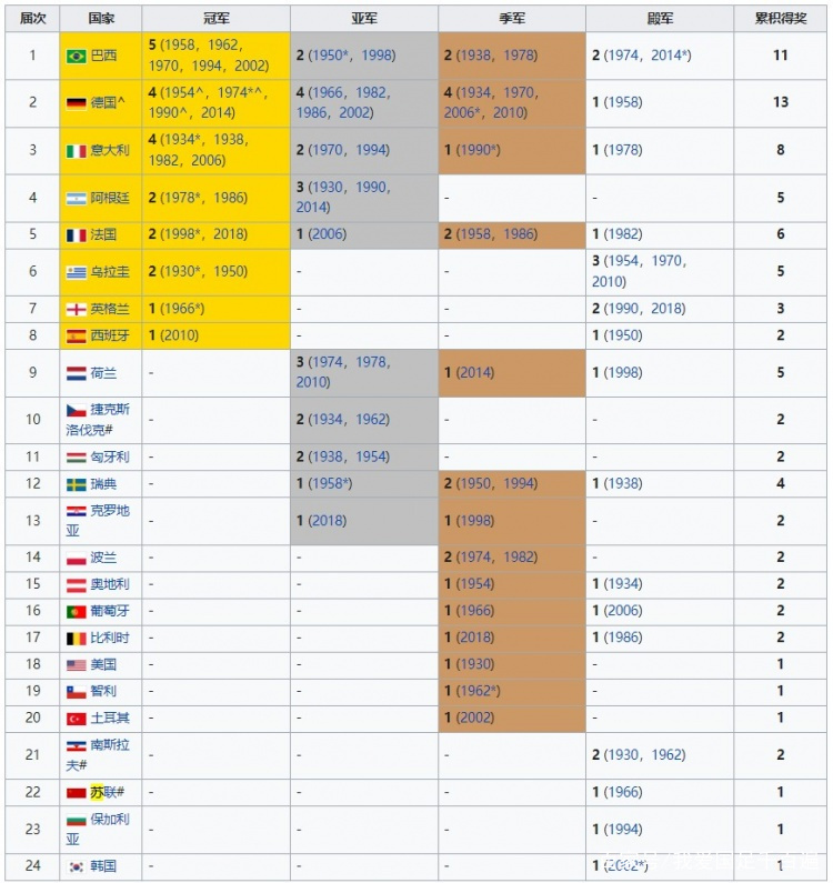 世界杯夺冠次数排名，各国世界杯夺冠次数排名!