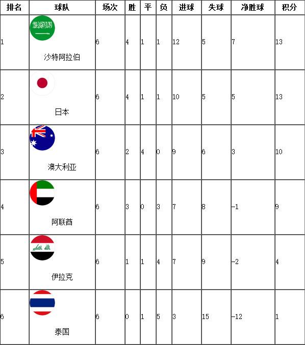 世预赛欧洲区赛程积分榜，世预赛欧洲区赛程积分榜最新!