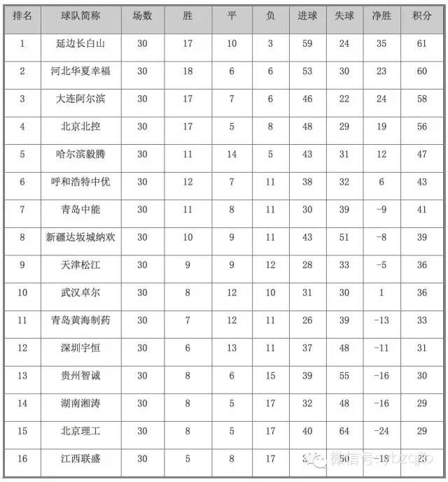 中甲积分榜，中甲积分榜最新战状!