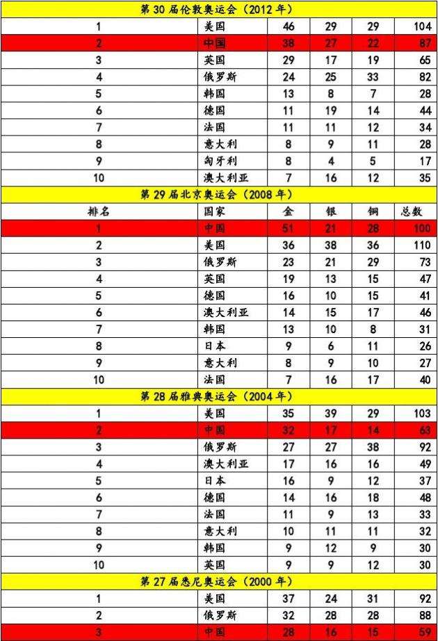 中国奥运会金牌榜，中国奥运会金牌榜2022最新!