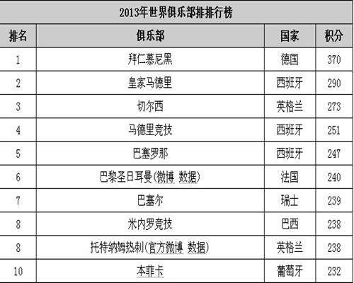 足球队排名，足球队排名2022最新排名世界!