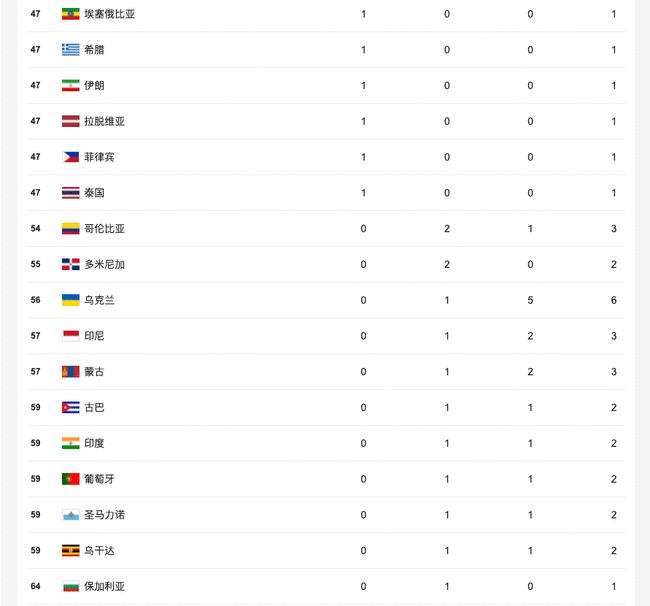 最新奥运金牌榜总排名_最新奥运金牌榜总排名中国还能拿到几个金牌!