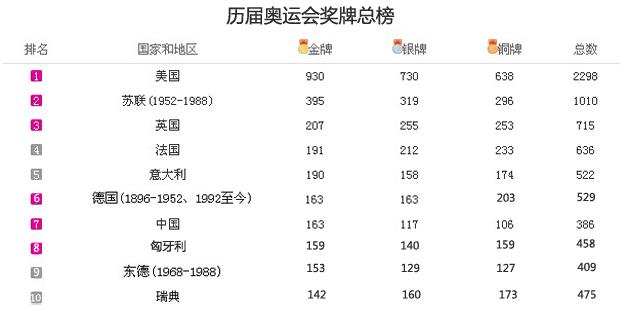 美国夺女排冠军升奖牌榜首位，美国女排首夺奥运金牌目前金牌榜!