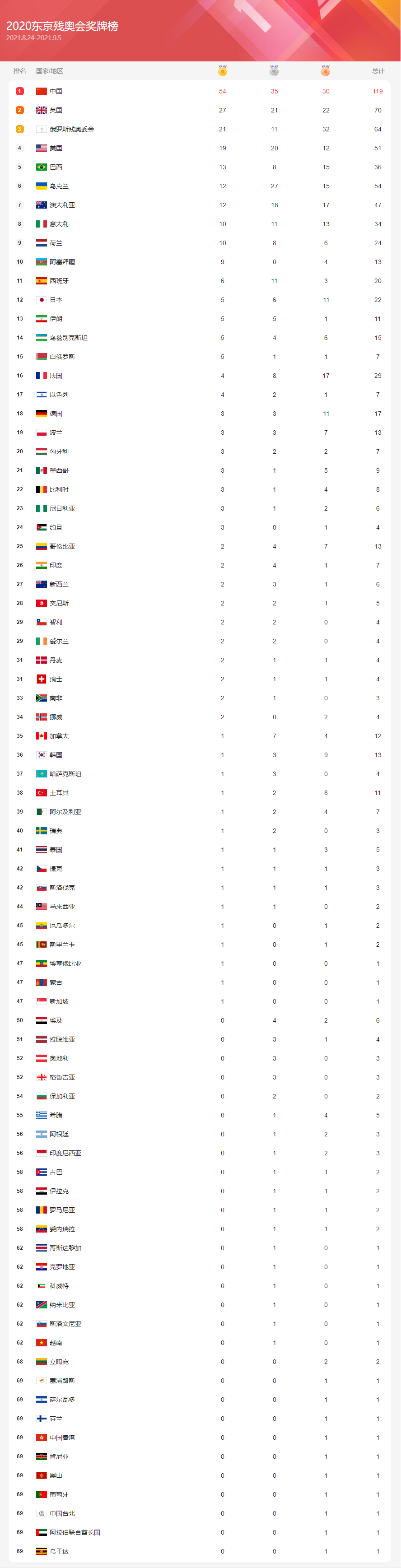 美国夺女排冠军升奖牌榜首位，美国女排首夺奥运金牌目前金牌榜!