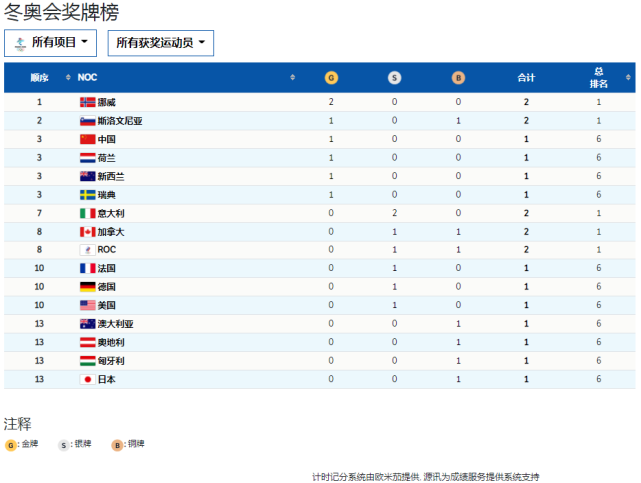 2022北京冬奥会金牌榜，2022北京冬奥会金牌榜历届排名!