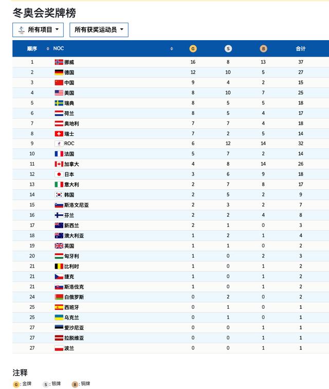 奖牌榜冬奥会2022，奖牌榜冬奥会2022什么时候结束!