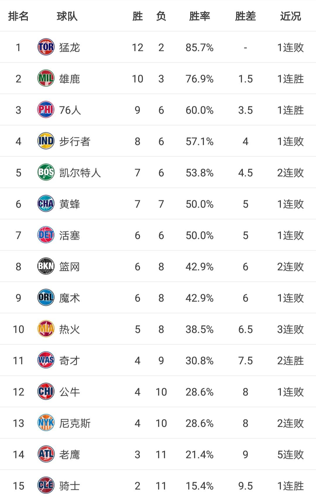 nba排名2015最新排名，20152016赛季nba排名!