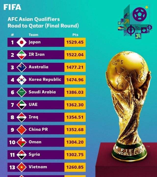 FIFA更新排名国足第77名，国足新一期FIFA排名或降至世界第75!