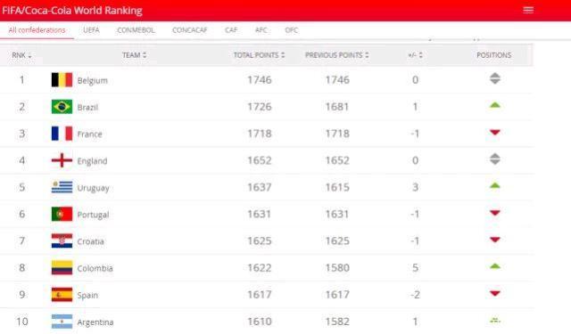 FIFA更新排名国足第77名，国足新一期FIFA排名或降至世界第75!