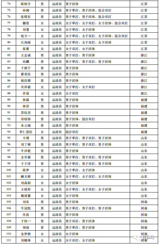 奥运会乒乓球参赛名单，奥运会乒乓球参赛名单P卡是什么意思!